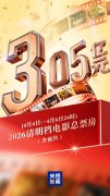 总票房3.05亿元！刷新中国影